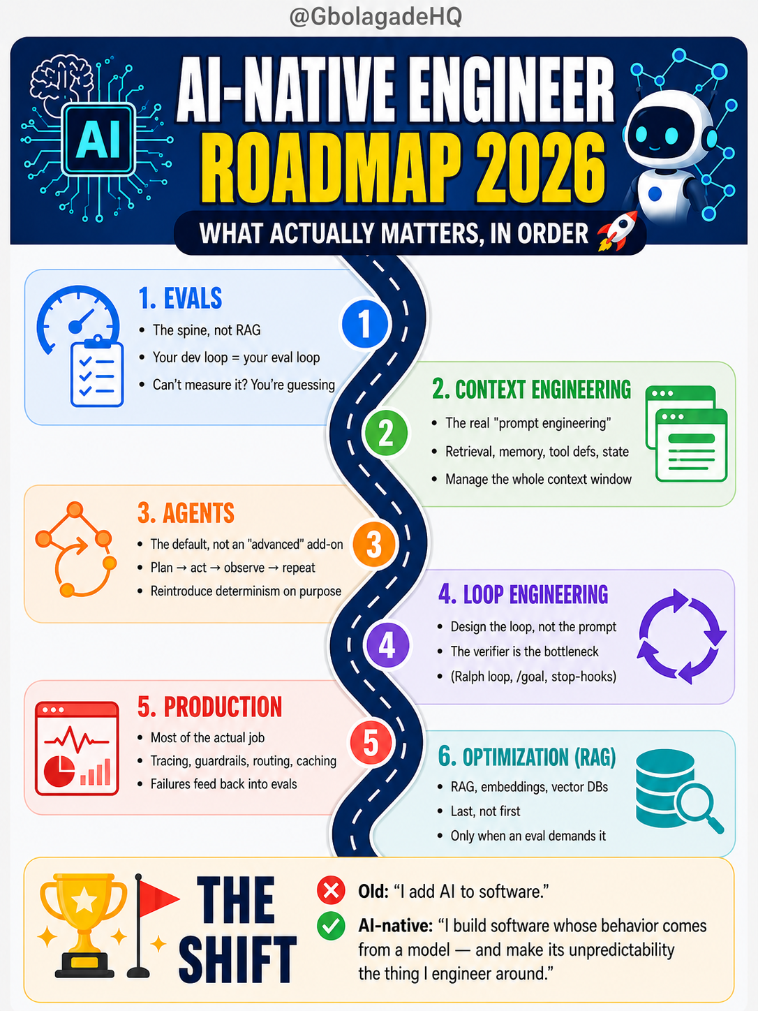 AI-Native Engineer Roadmap 2026, the order that actually matters: 1. Evals, 2. Context engineering, 3. Agents, 4. Loop engineering, 5. Production, 6. Optimization (RAG).