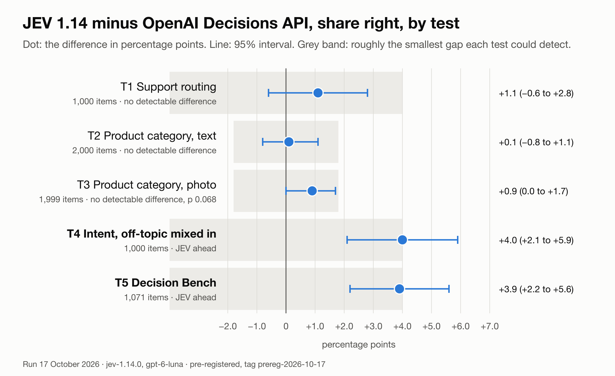 JEV 1.14 minus the Decisions API on each test, in percentage points. The line is the 95% paired bootstrap interval; the grey band is roughly the smallest gap each test could detect.