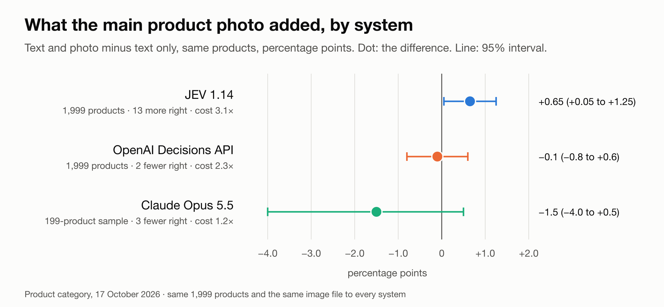 What the main product photo added, per system: text and photo minus text only on the same products, with the 95% interval. Opus is on the 199-product sample.