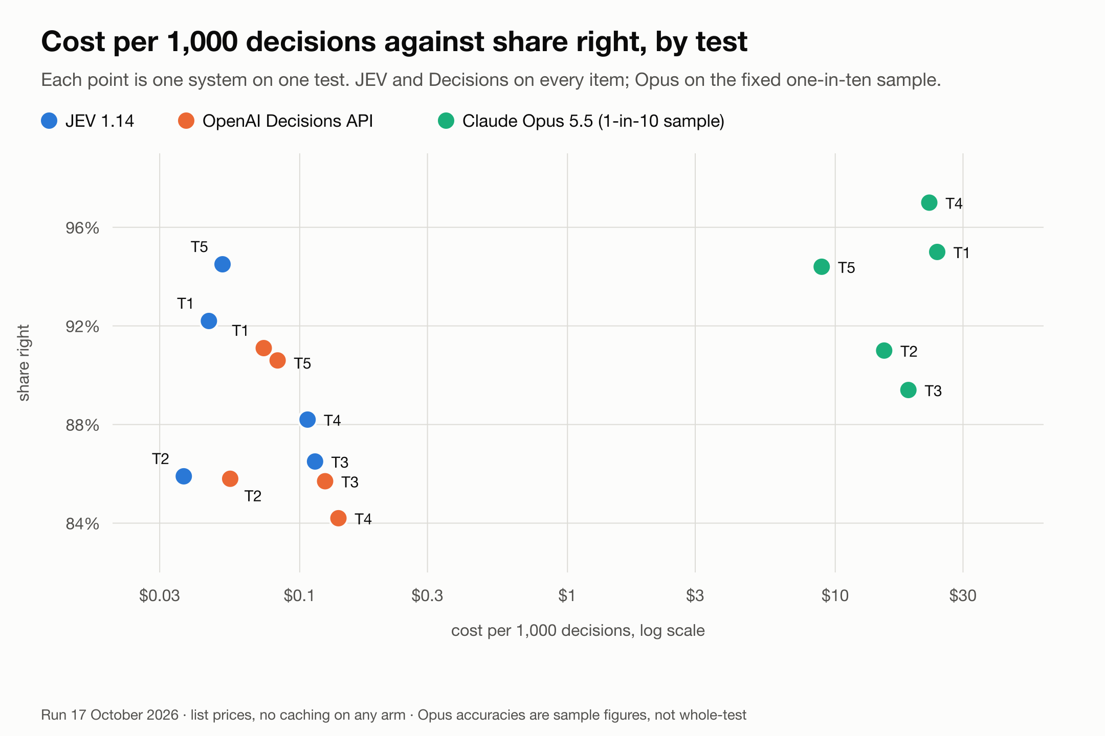 Cost per 1,000 decisions (log scale) against share right, one point per system per test. JEV and Decisions on every item; Opus on the fixed one-in-ten sample, so its accuracies are sample figures.